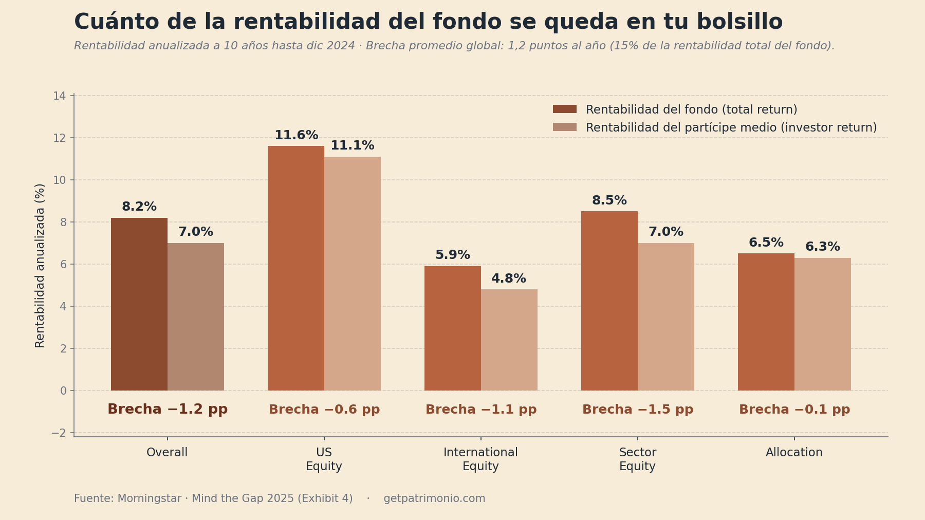 Cuánto de la rentabilidad del fondo se queda en tu bolsillo — Mind the Gap 2025